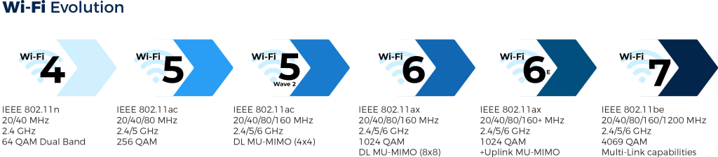 A quick look at what is Wi-Fi 7 - Blackview Blog